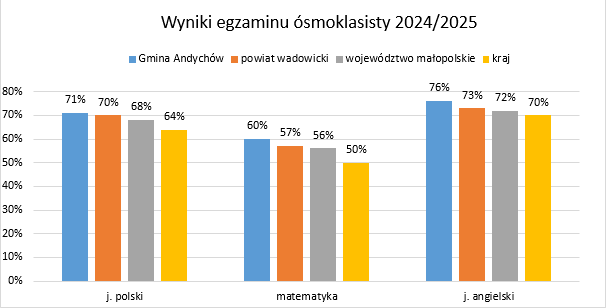 Wyniki egzaminu ósmoklasisty 2025