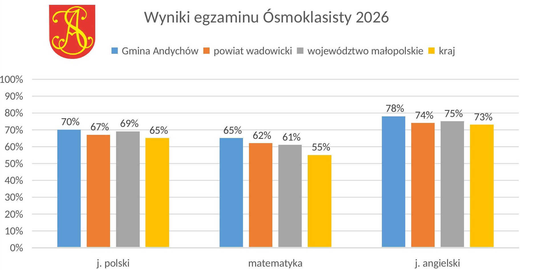 Wyniki egzaminu Ósmoklasisty 2026